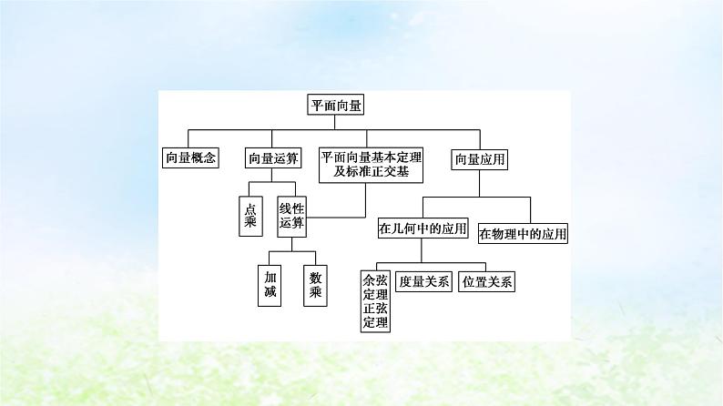 2021_2022学年新教材高中数学第2章平面向量及其应用章末综合提升课件北师大版必修第二册03