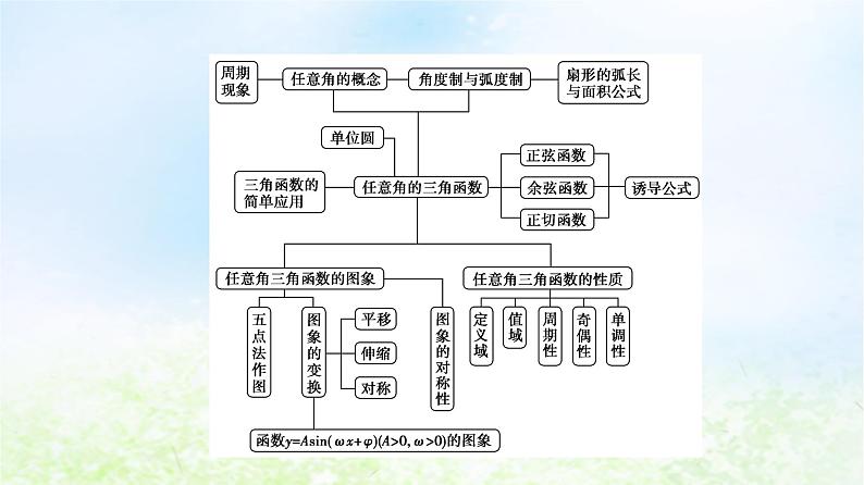 2021_2022学年新教材高中数学第1章三角函数章末综合提升课件北师大版必修第二册03