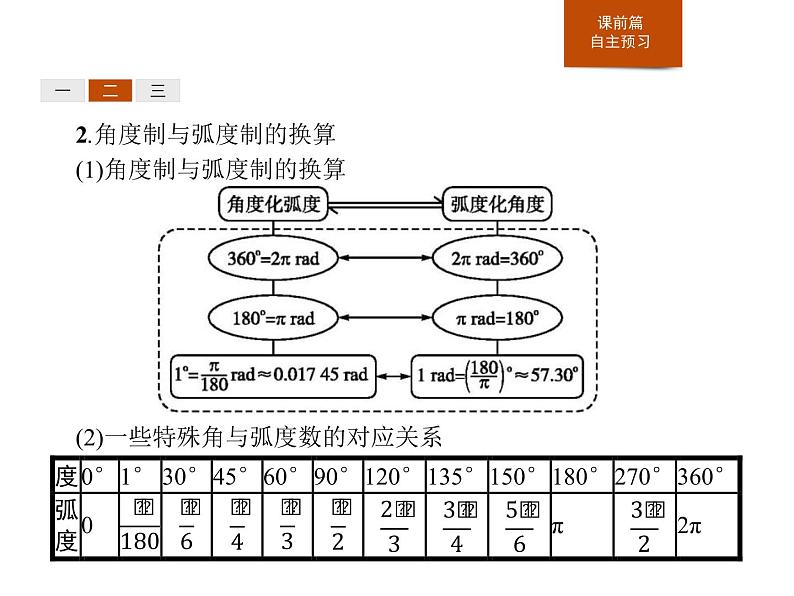 《弧度制》三角函数PPT课件第7页