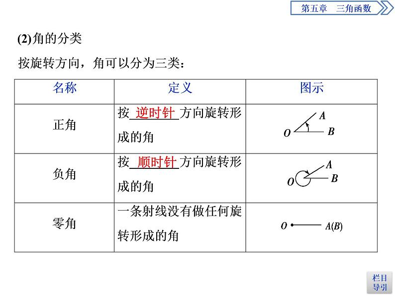 《任意角和弧度制》三角函数PPT(第一课时任意角)课件PPT05