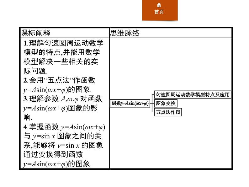 《函数y=Asin(ωx+φ)》三角函数PPT课件PPT第2页