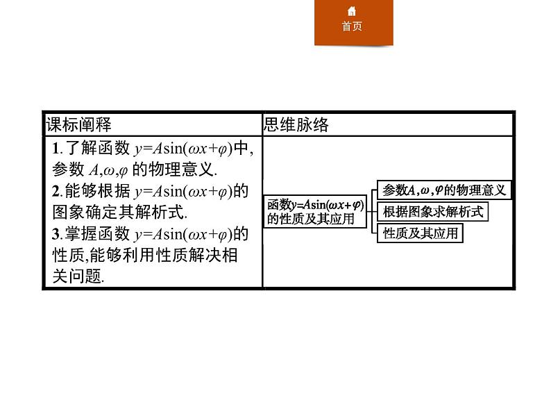 《习题课 函数y=Asin(ωx+φ)的性质及其应用》三角函数PPT课件PPT02