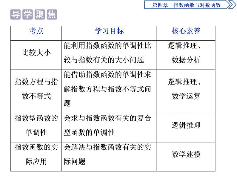 《指数函数》指数函数与对数函数PPT(第2课时指数函数及其性质的应用)课件PPT第2页