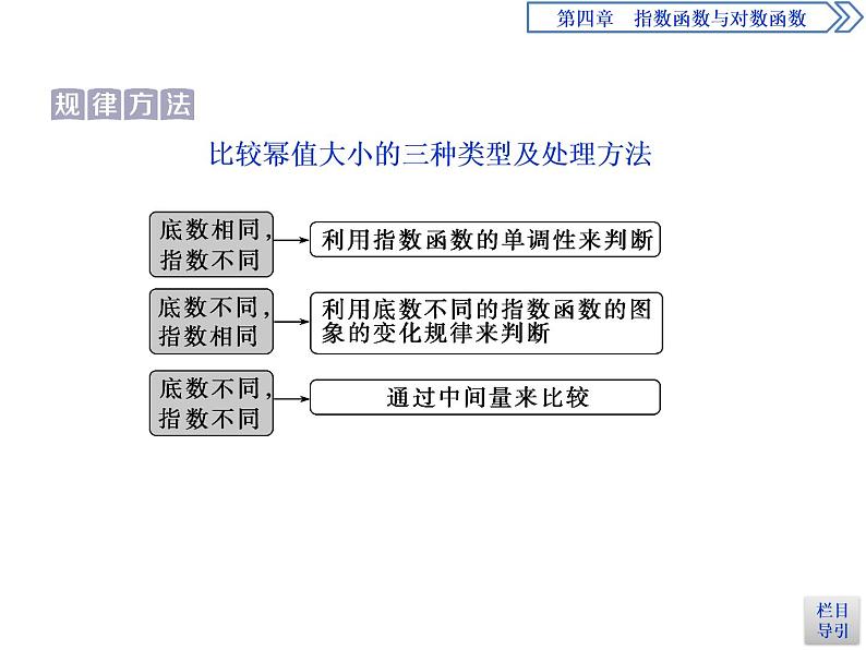 《指数函数》指数函数与对数函数PPT(第2课时指数函数及其性质的应用)课件PPT第5页