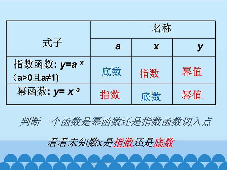 沪教版（上海）高一数学上册 4.1 幂函数的性质与图像 课件07