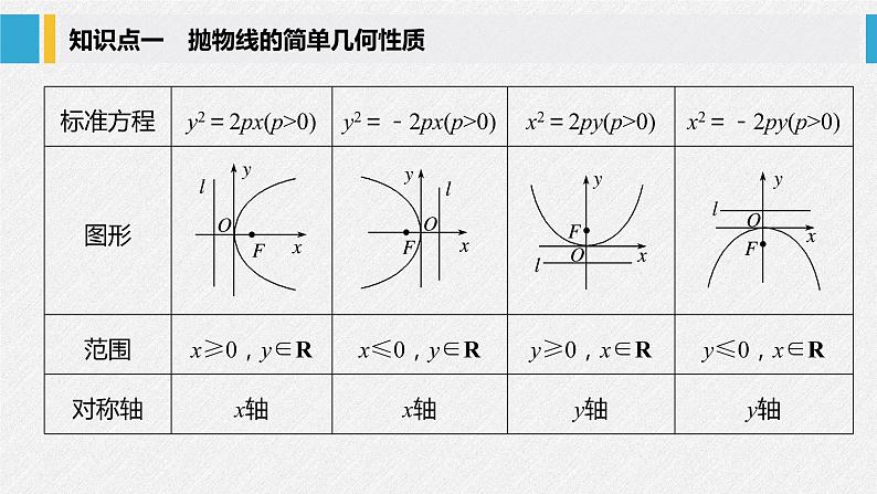 2021年人教版高中数学选择性必修第一册第3章习题课件：《3.3.2第1课时抛物线的简单几何性质》(含答案)05