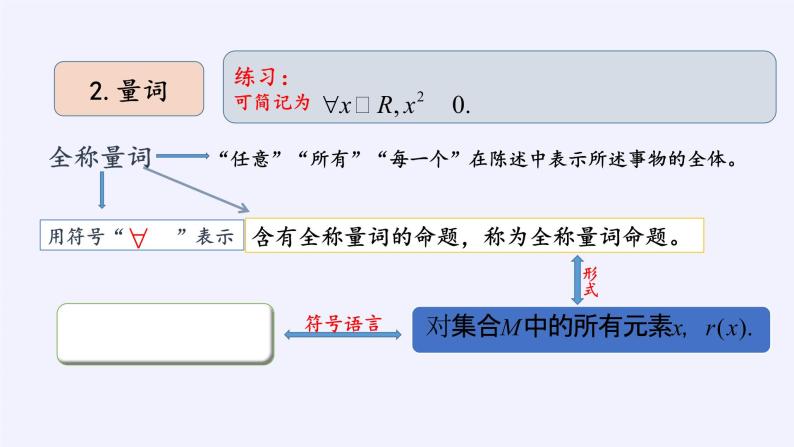 人教B版（2019）必修 第一册1.2.1命题与量词课件07