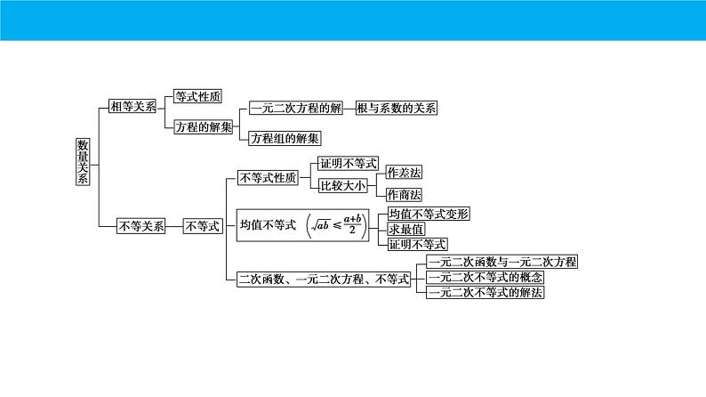 人教B版（2019）必修 第一册中复习课件：专题 等式与不等式课件第3页