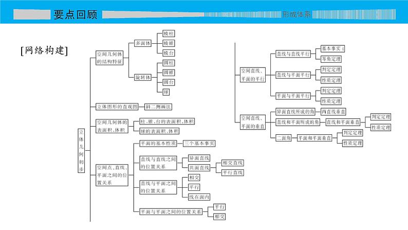 数学人教A版（2019）必修第二册 期末复习：专题 立体几何（课件）第2页