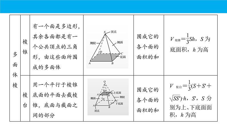 数学人教A版（2019）必修第二册 期末复习：专题 立体几何（课件）第4页
