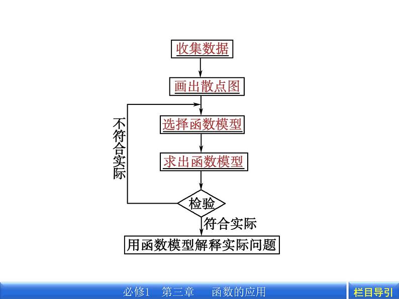 数学新课标人教A版必修1教学课件：3.2.2 函数模型的应用实例课件第7页