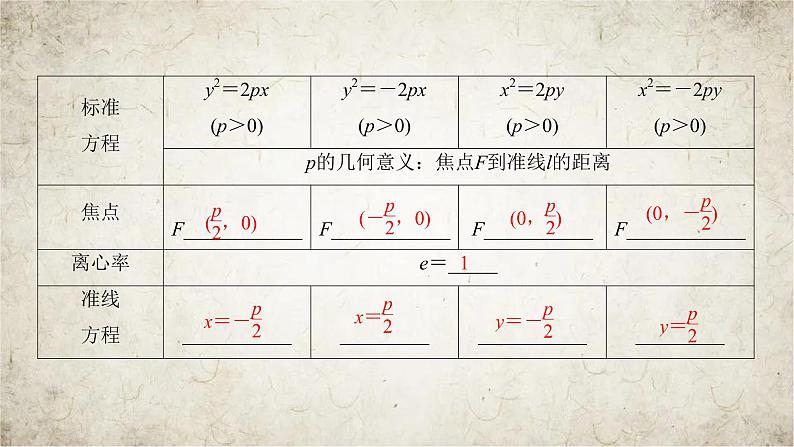 2021届高中数学一轮复习人教版（文理通用）第8章第7讲抛物线课件（53张）07