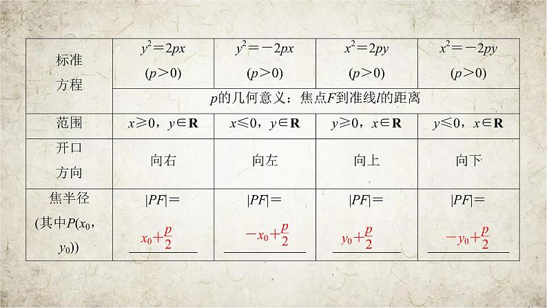 2021届高中数学一轮复习人教版（文理通用）第8章第7讲抛物线课件（53张）08