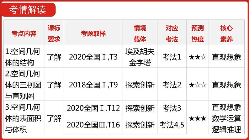 2022版高三全国统考数学（文）大一轮备考课件：第8章第1讲 空间几何体的结构、三视图表面积和体积第5页
