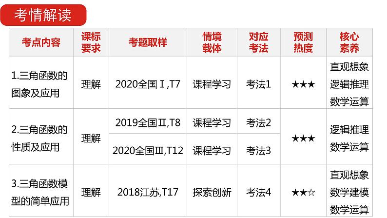 2022版高三全国统考数学（文）大一轮备考课件：第4章第3讲 三角函数的图象与性质05