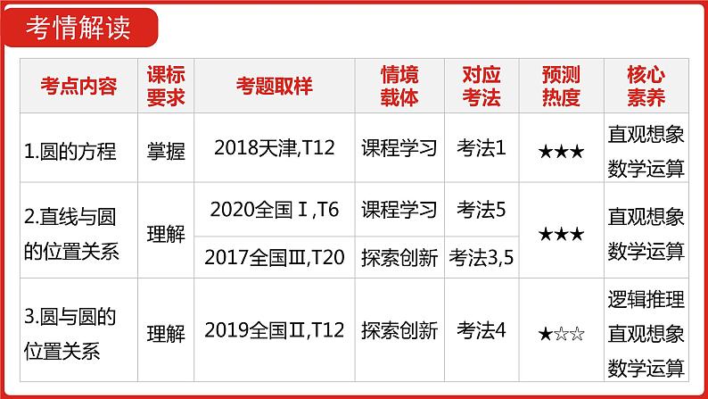 2022版高三全国统考数学（文）大一轮备考课件：第9章第2讲 圆的方程及直线、圆的位置关系05