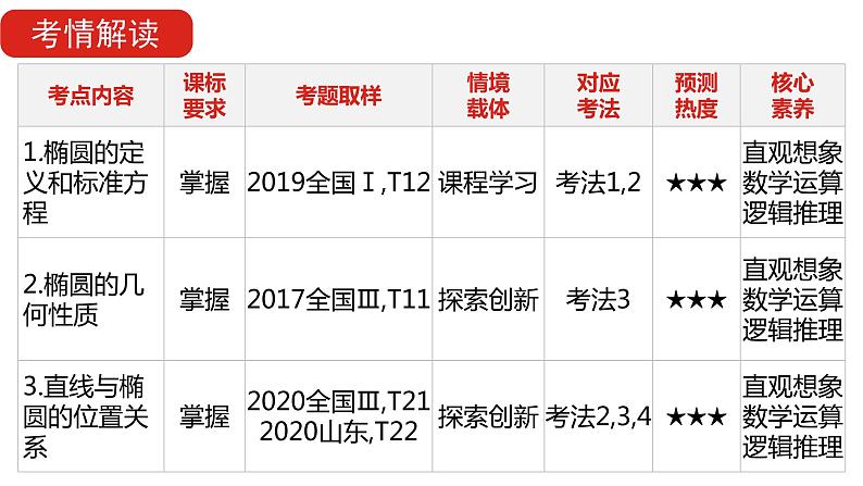 2022版高三全国统考数学（文）大一轮备考课件：第10章第1讲 椭圆05