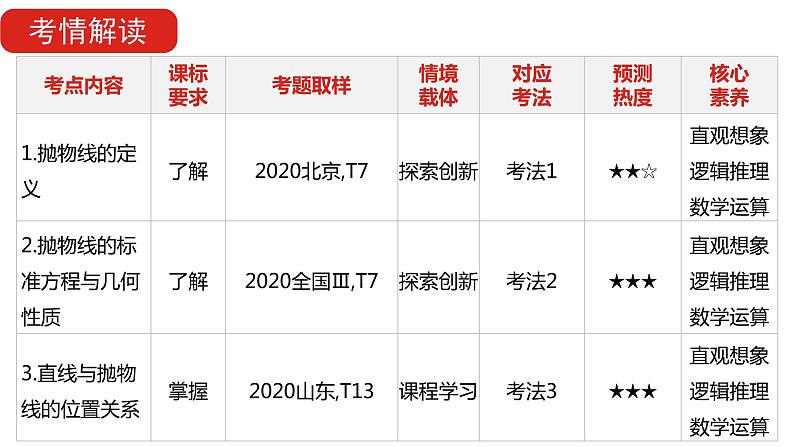 2022版高三全国统考数学（文）大一轮备考课件：第10章第3讲 抛物线05