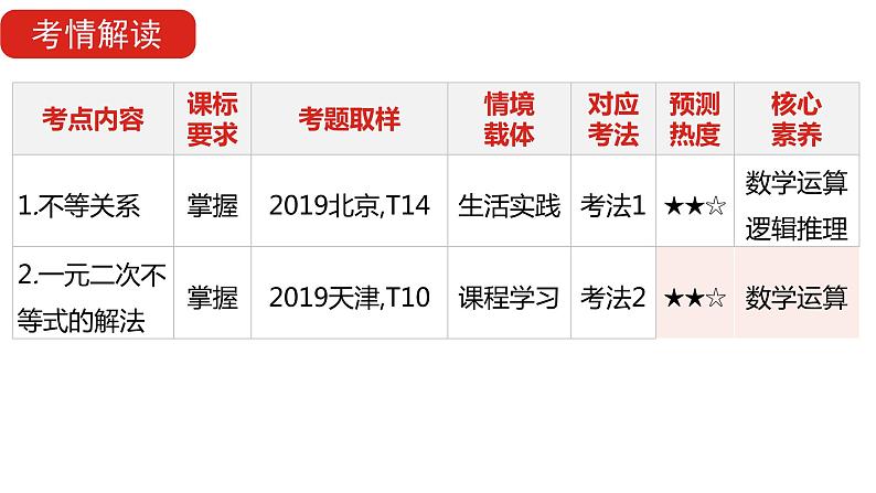 2022版高三全国统考数学（文）大一轮备考课件：第7章第1讲 不等关系与一元二次不等式第4页