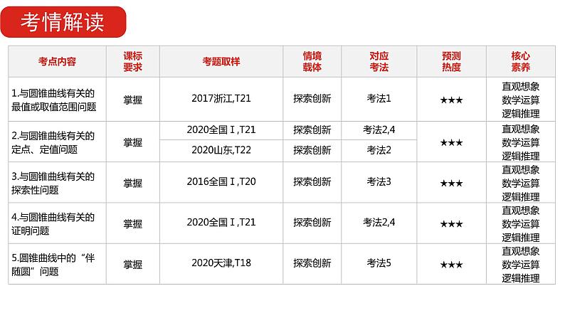 2022版高三全国统考数学（文）大一轮备考课件：第10章第4讲 圆锥曲线的综合问题04