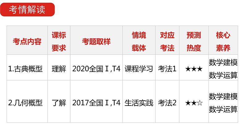 2022版高三全国统考数学（文）大一轮备考课件：第11章第2讲 古典概型与几何概型05