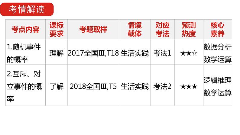 2022版高三全国统考数学（文）大一轮备考课件：第11章第1讲 随机事件的概率第4页