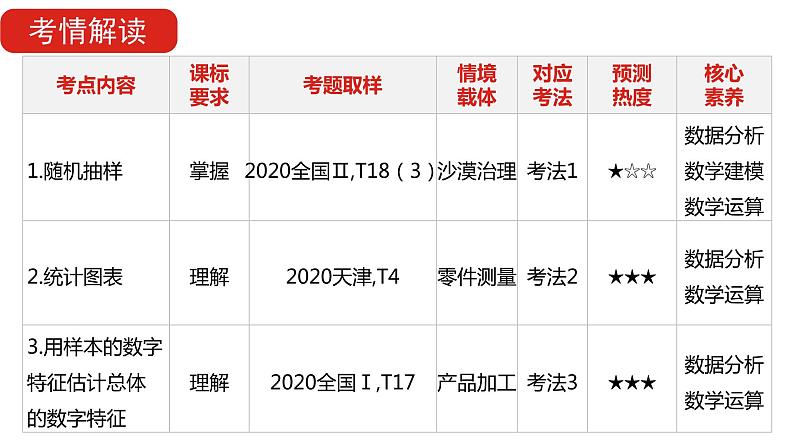 2022版高三全国统考数学（文）大一轮备考课件：第12章第1讲 随机抽样与用样本估计总体04