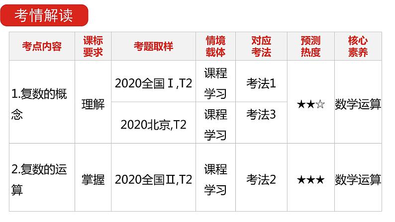 2022版高三全国统考数学（文）大一轮备考课件：第15章 数系的扩充与复数的引入第4页
