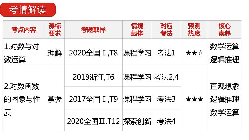 2022版高三全国统考数学（文）大一轮备考课件：第2章第5讲 对数与对数函数第5页
