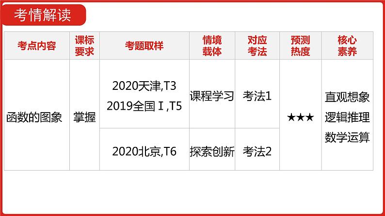 2022版高三全国统考数学（文）大一轮备考课件：第2章第6讲 函数的图象04