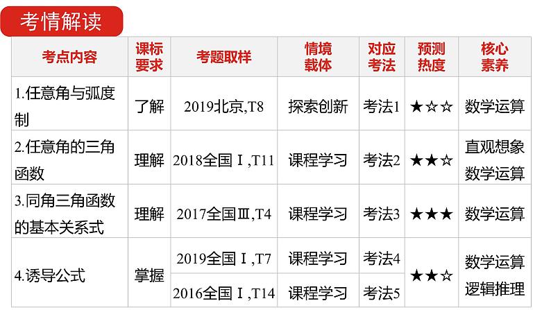 2022版高三全国统考数学（文）大一轮备考课件：第4章第1讲 三角函数的基本概念、同角三角函数的基本关系与诱导公式04