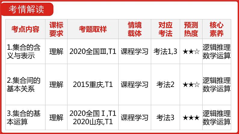 2022版高三全国统考数学（文）大一轮备考课件：第1章第1讲 集合05