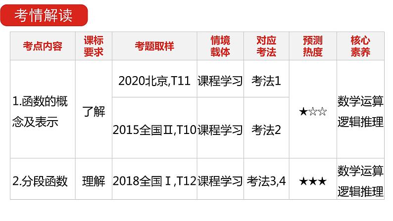 2022版高三全国统考数学（文）大一轮备考课件：第2章第1讲 函数及其表示第5页