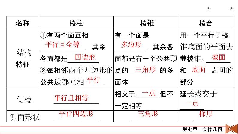 2022版新高考数学人教版一轮课件：第7章 第1讲 空间几何体的结构及其三视图和直观图第6页