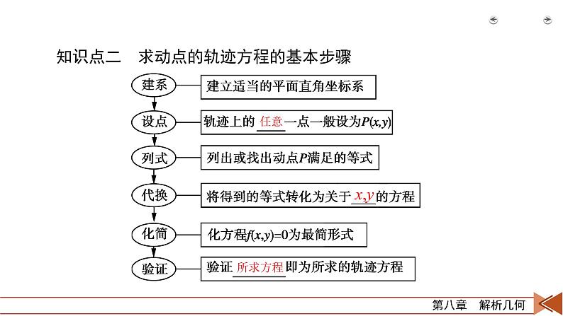 2022版新高考数学人教版一轮课件：第8章 第8讲 曲线与方程06