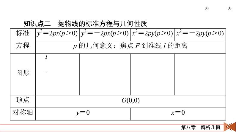 2022版新高考数学人教版一轮课件：第8章 第7讲 抛物线第6页