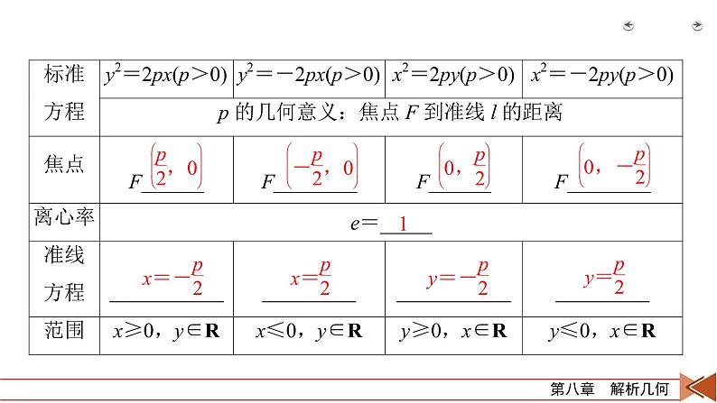 2022版新高考数学人教版一轮课件：第8章 第7讲 抛物线第7页