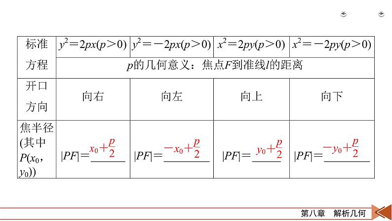 2022版新高考数学人教版一轮课件：第8章 第7讲 抛物线第8页