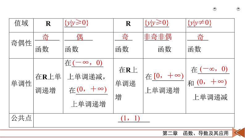 2022版新高考数学人教版一轮课件：第2章 第5讲 幂函数与二次函数第6页