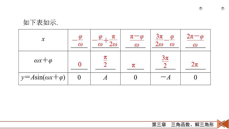2022版新高考数学人教版一轮课件：第3章 第5讲 函数y＝Asin（ωx＋φ）的图象及应用06