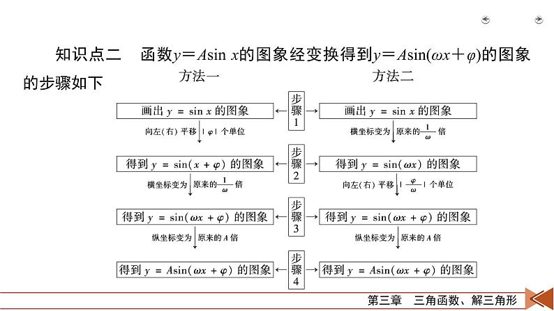 2022版新高考数学人教版一轮课件：第3章 第5讲 函数y＝Asin（ωx＋φ）的图象及应用07