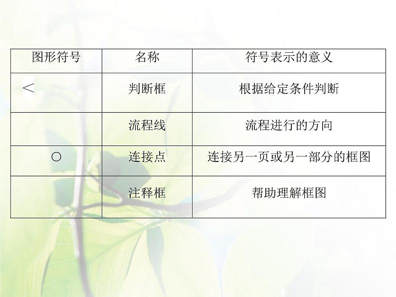 高中数学人教B版必修31.1.2-1.1.3程序框图算法的三种基本逻辑结构和框图表示(一)课件（43张）第7页