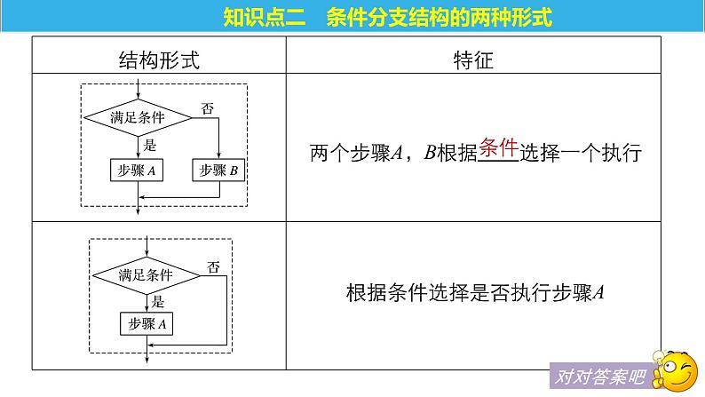 高中数学人教B版必修31.1.3算法的三种基本逻辑结构和框图表示（二）课件（31张）07