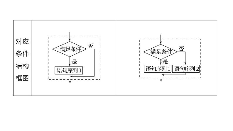高中数学人教B版必修31.2.2条件语句课件（30张）第7页