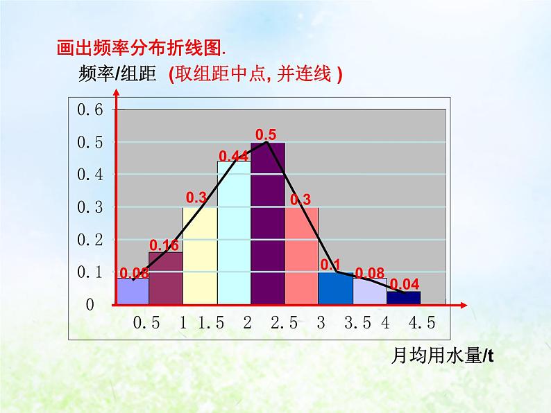 高中数学人教B版必修三用样本的频率分布估计总体分布（二)课件（15张）第4页