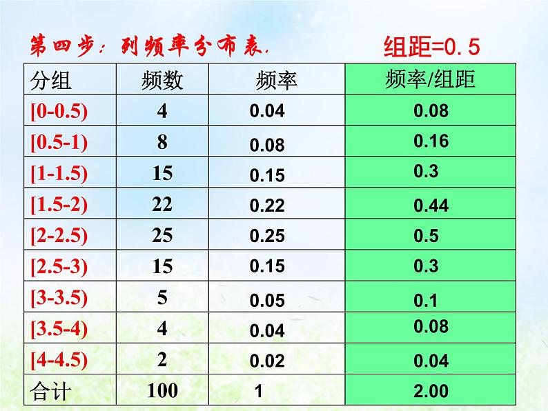 高中数学人教B版必修三用样本的频率分布估计总体分布(一)课件（19张）第8页