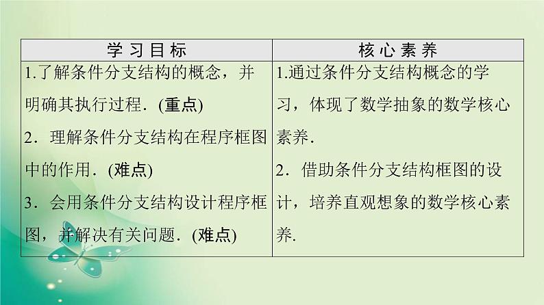 高中数学人教B版必修3第1章1.1.21.1.3第2课时条件分支结构课件（41张）第2页