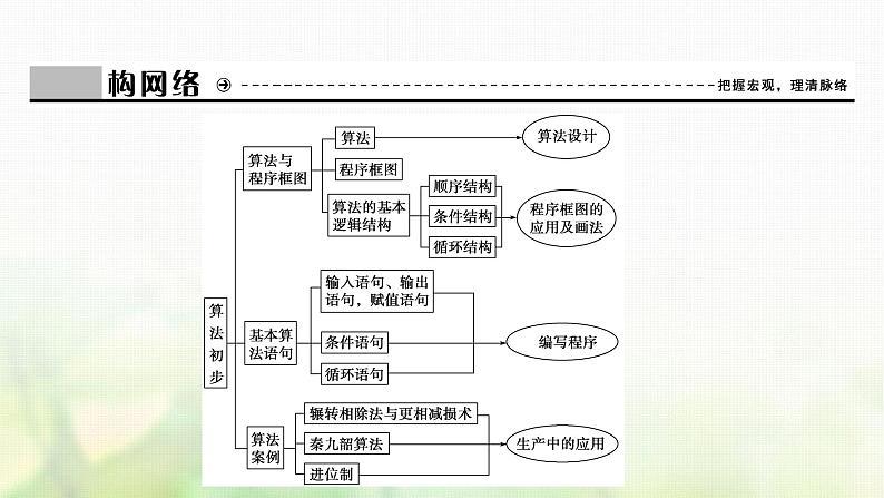 高中数学人教B版必修三第一章算法初步全章素养整合课件（25张）第3页