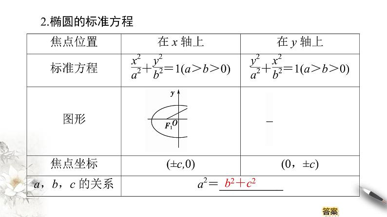 高中数学人教B版选修1-1 第2章 2.1 2.1.1　椭圆及其标准方程课件（45张）第6页