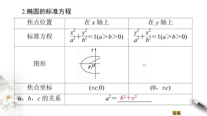 高中数学人教B版选修1-1 第2章 2.1 2.1.1　椭圆及其标准方程课件（45张）06